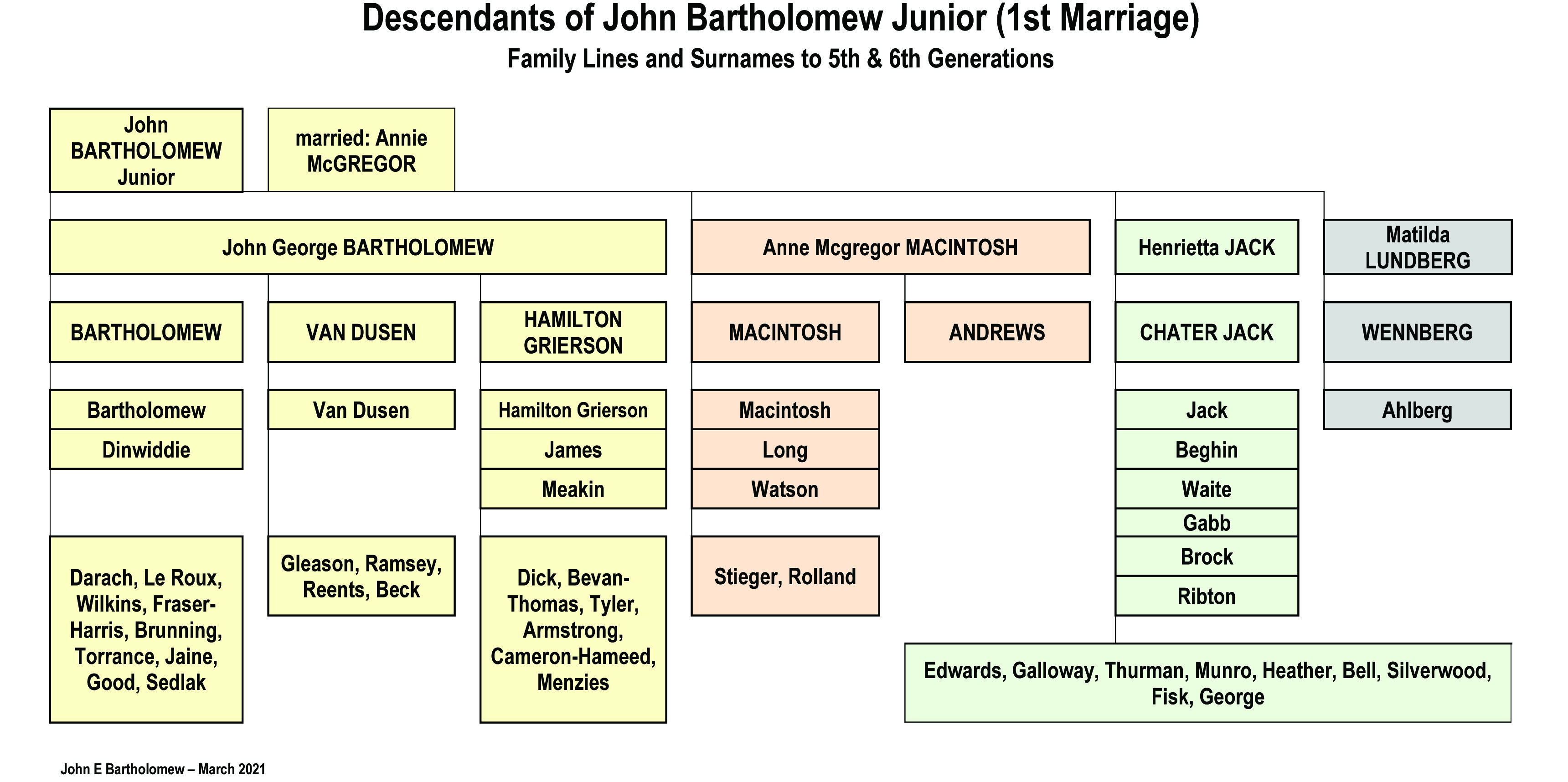 John Bartholomew junior