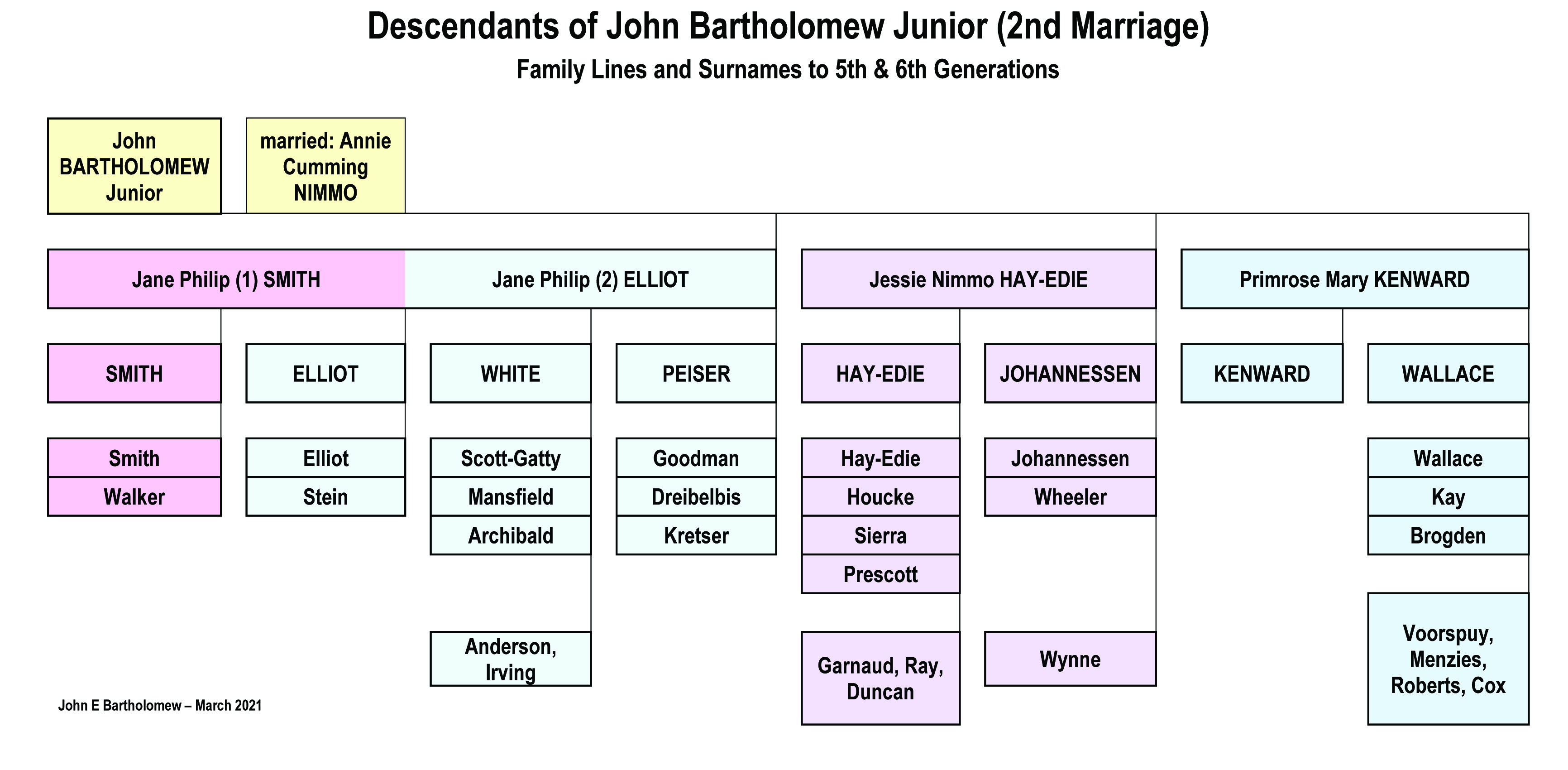 John Bartholomew junior